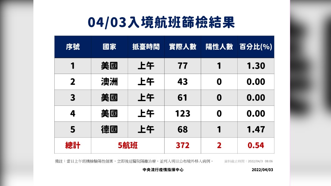 04/03入境航班篩檢結果。（圖／中央流行疫情指揮中心）