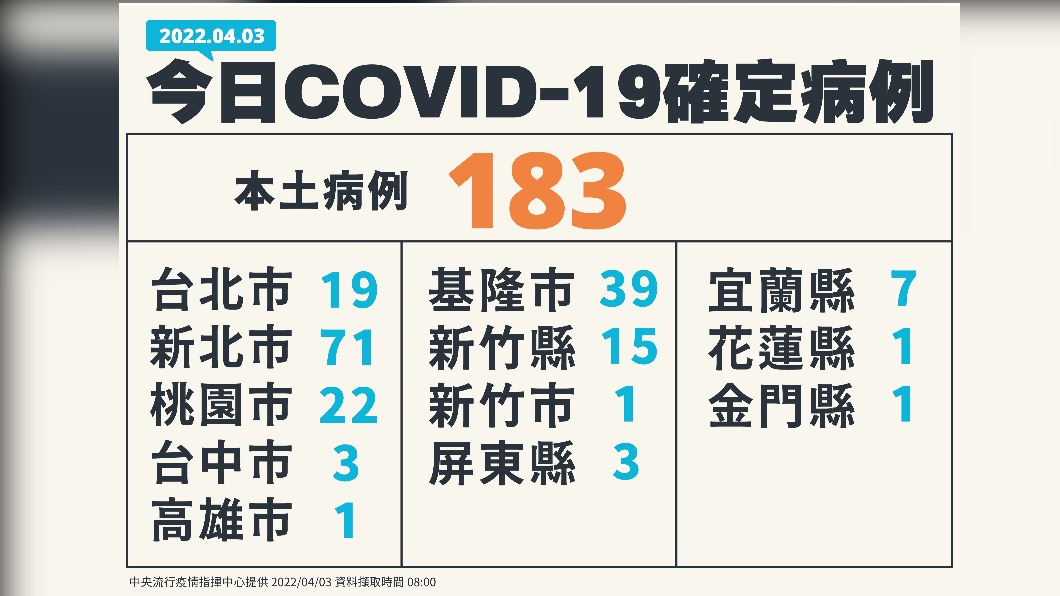今日確定病例183本土病例。（圖／中央流行疫情指揮中心）