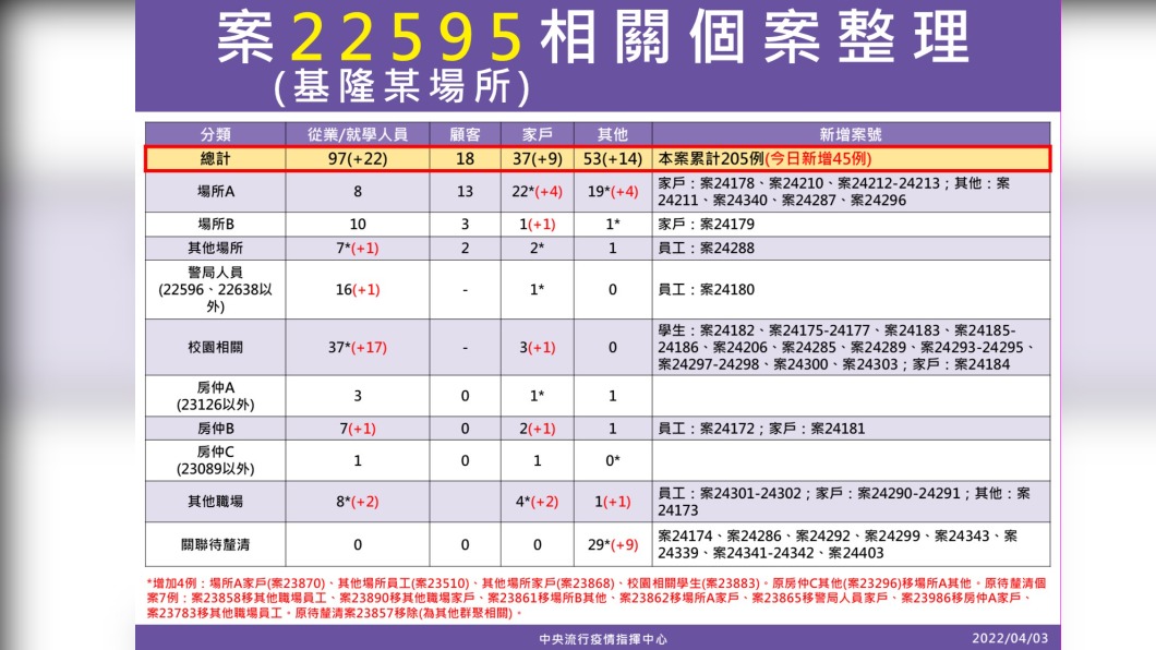 案22595相關個案整理。(圖/中央流行疫情指揮中心)