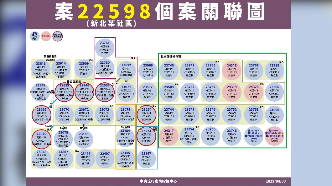案225598個案關聯圖。(圖/中央流行疫情指揮中心)
