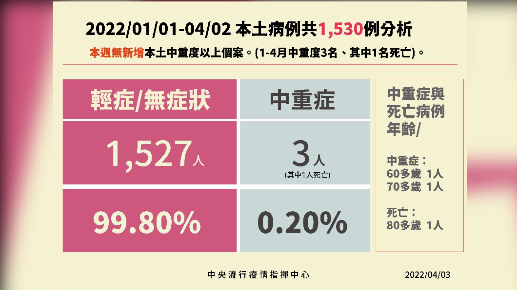 本土病例共1530例分析。（圖／中央流行疫情指揮中心）