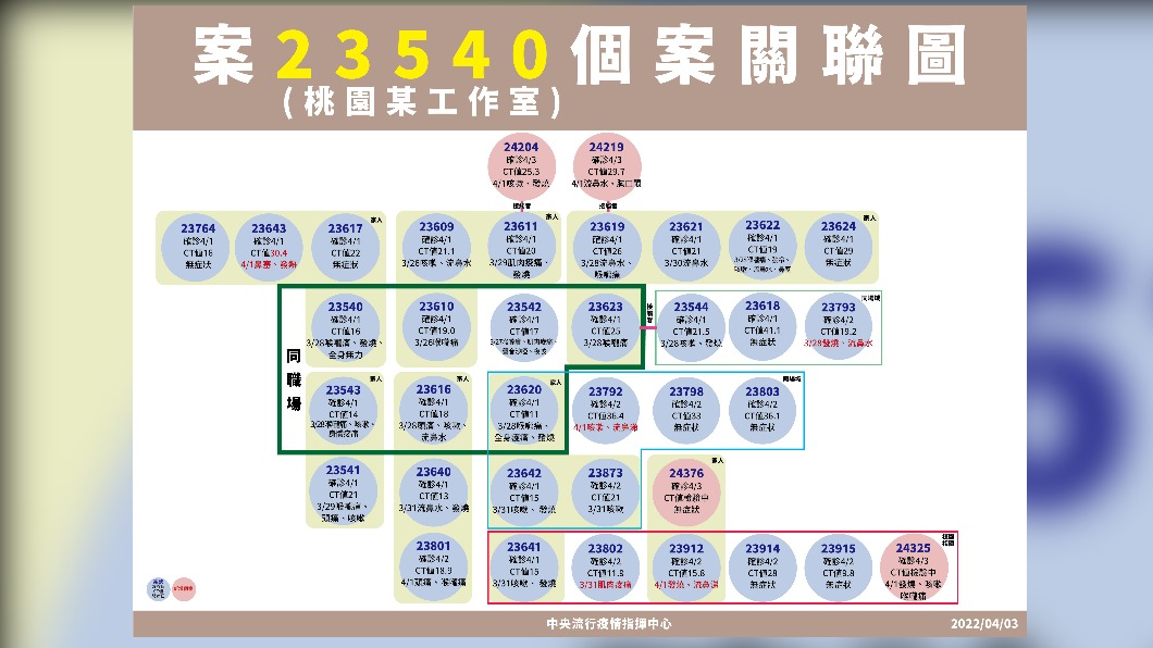 案23540個案關聯圖。（圖／中央流行疫情指揮中心）