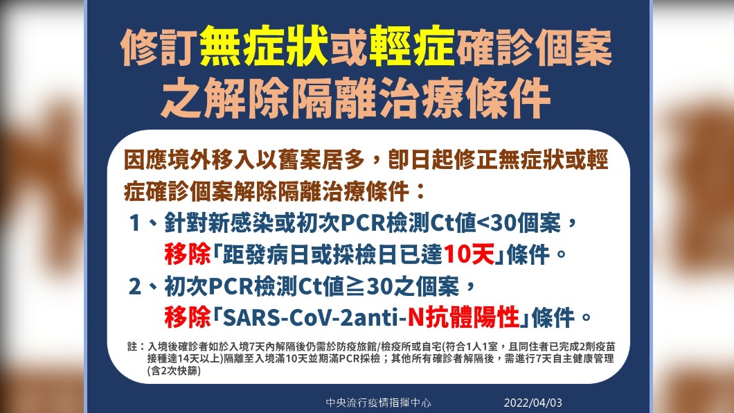 修訂無症狀或輕症確診個案之解除隔離治療條件。（圖／中央流行疫情指揮中心）