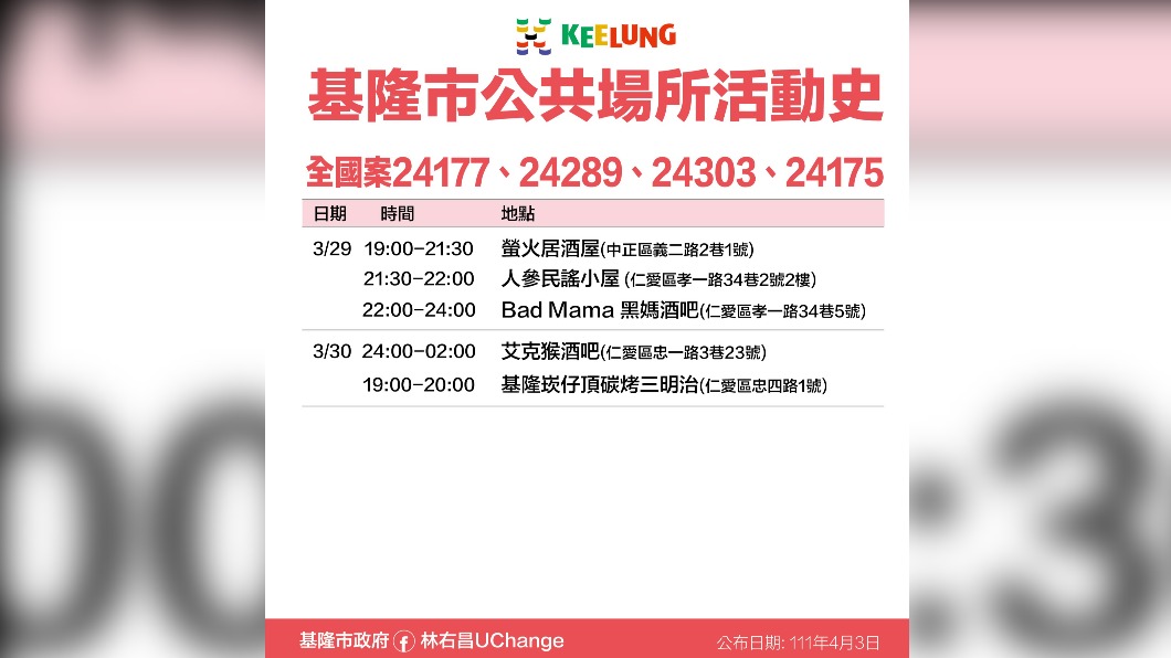 基隆市確診個案24177、24289、24303、24175公共場域活動史。（圖／基隆市政府）