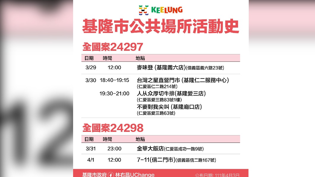 基隆市確診個案24297、24298公共場域活動史。（圖／基隆市政府）