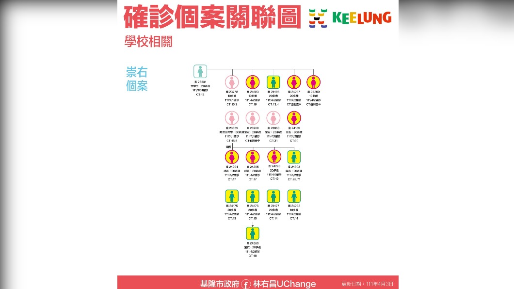 確診個案關聯圖。（圖／基隆市政府）