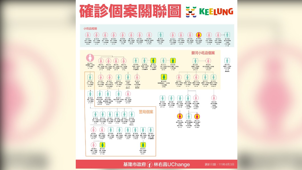 確診個案關聯圖。(圖/基隆市政府)