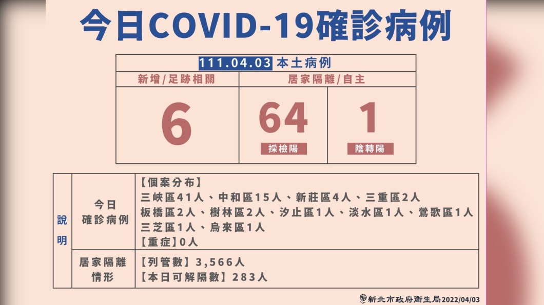 新北市今日確診分布在三峽、中和。(圖/新北市府提供)