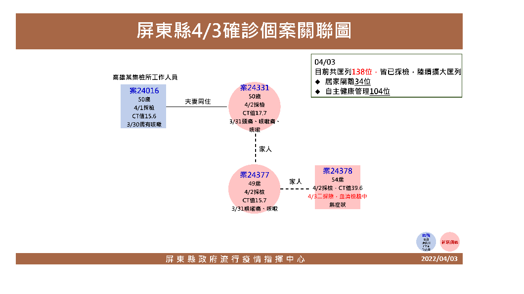 屏東縣4/3確診個案關聯圖。(圖/屏東縣政府