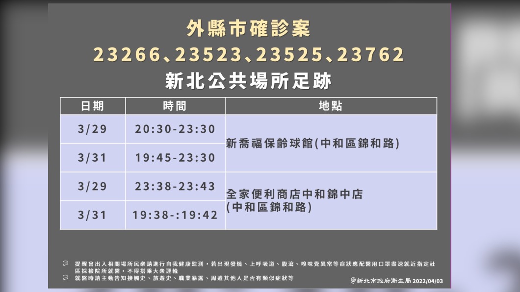 新北+71例足跡遍佈多個行政區 中和星巴克、保齡球館都在內