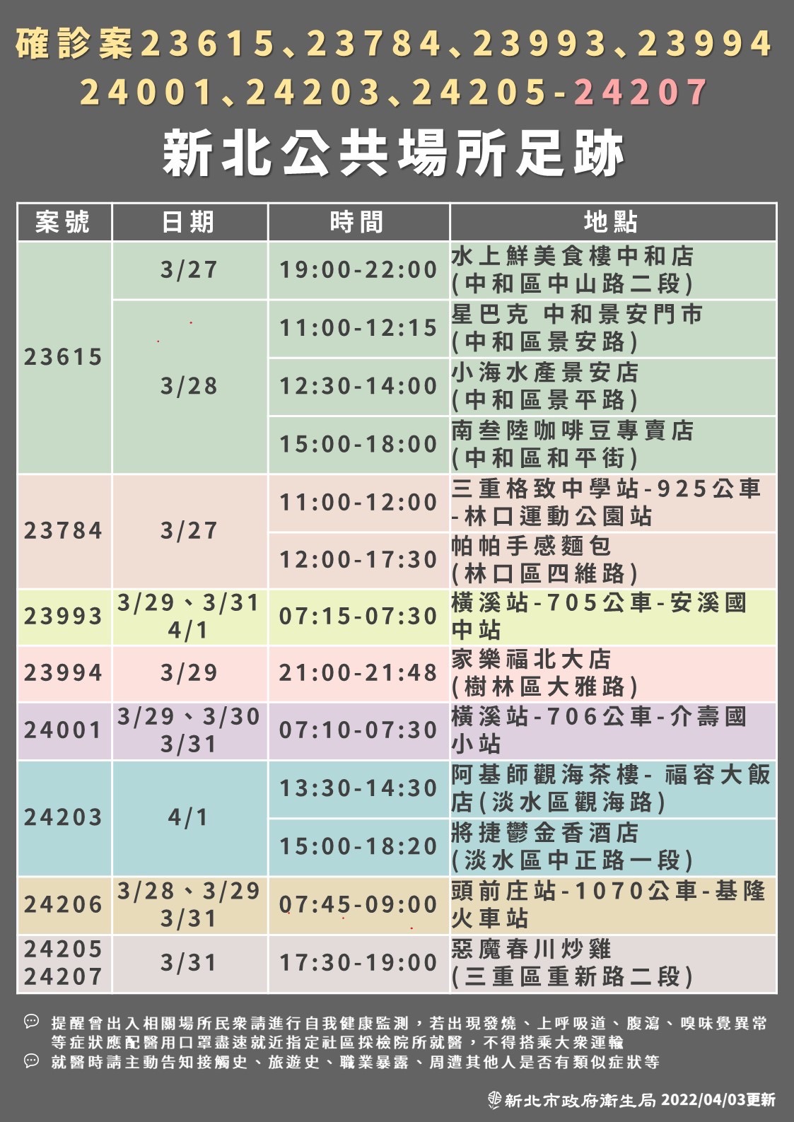 確診案新北公共場所足跡。（圖／新北市政府）