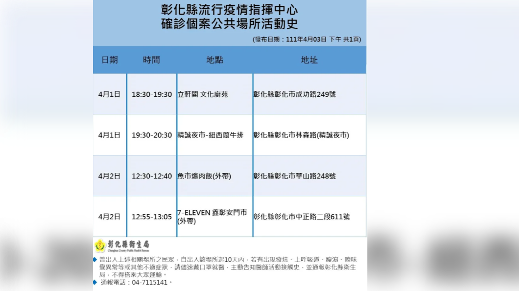 彰化縣確診者足跡曝　精誠夜市、魚市爌肉飯等地入列