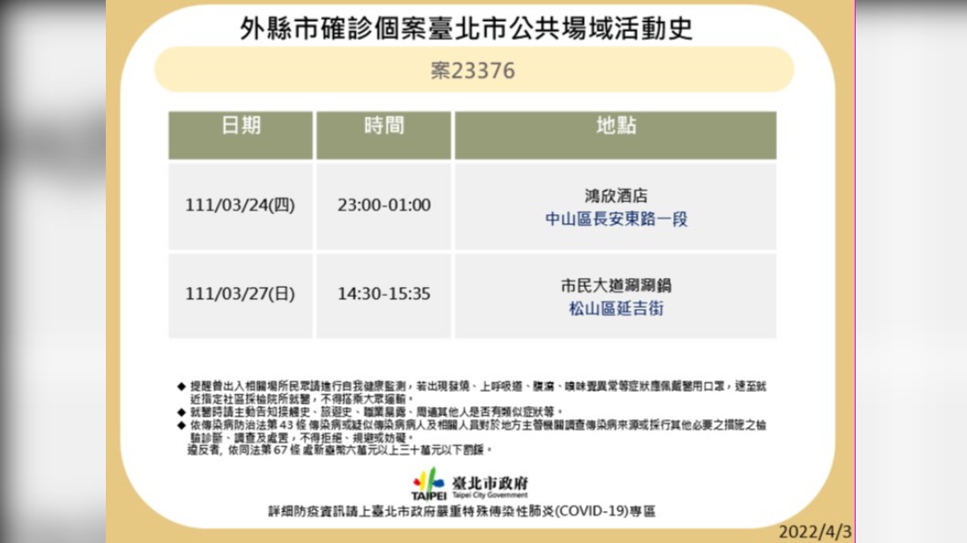 外縣市確診個案公共場域活動史案23376足跡。（圖／台北市政府）