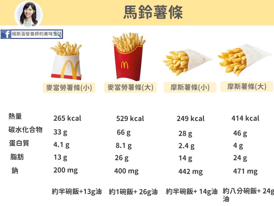 馬鈴薯條熱量曝。(圖/翻攝自楊斯涵臉書)