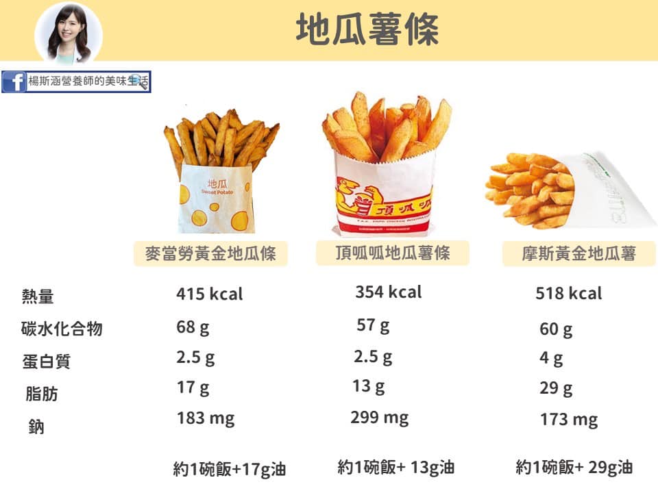 地瓜薯條熱量驚人。(圖/翻攝自楊斯涵臉書)