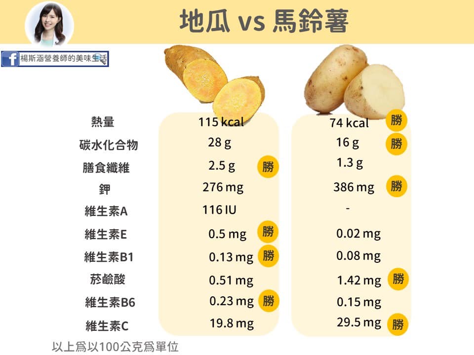 地瓜、馬鈴薯營養價值比較。(圖/翻攝自楊斯涵臉書)