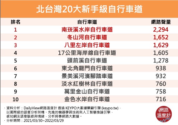 北台灣20大新手級自行車道。（圖／網路溫度計）