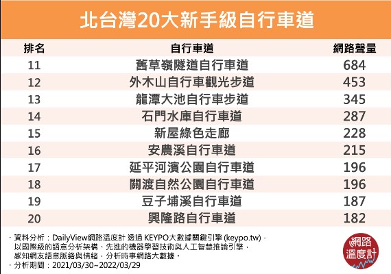 北台灣20大新手級自行車道。（圖／網路溫度計）