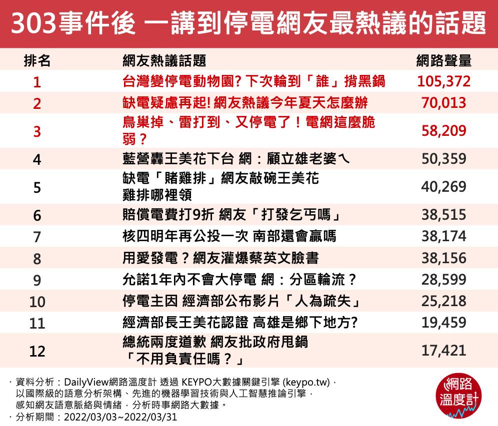  303事件後，一講到停電網友最熱議的話題。（圖／網路溫度計）