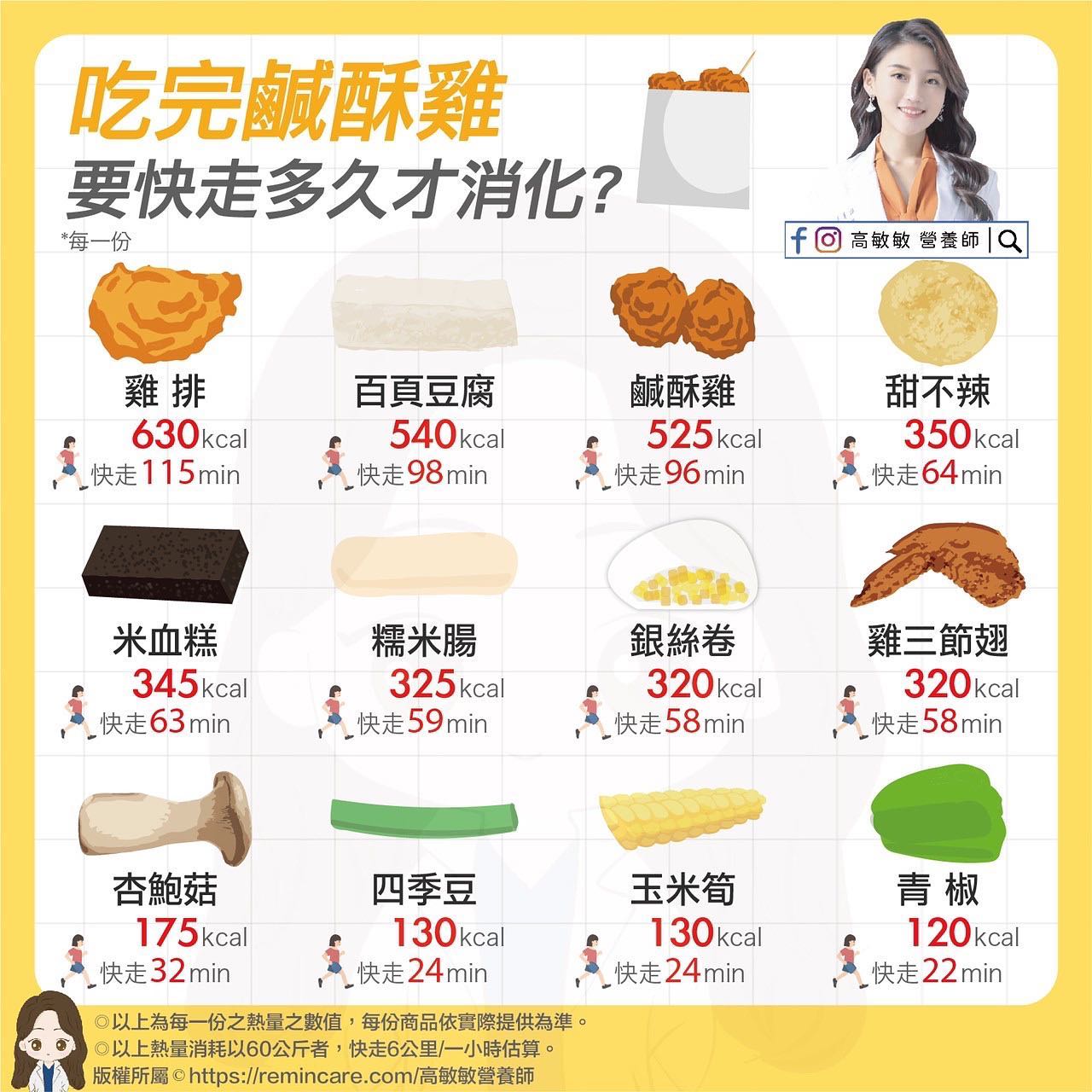 鹹酥雞的熱量圖鑑。(圖/翻攝自高敏敏營養師臉書)