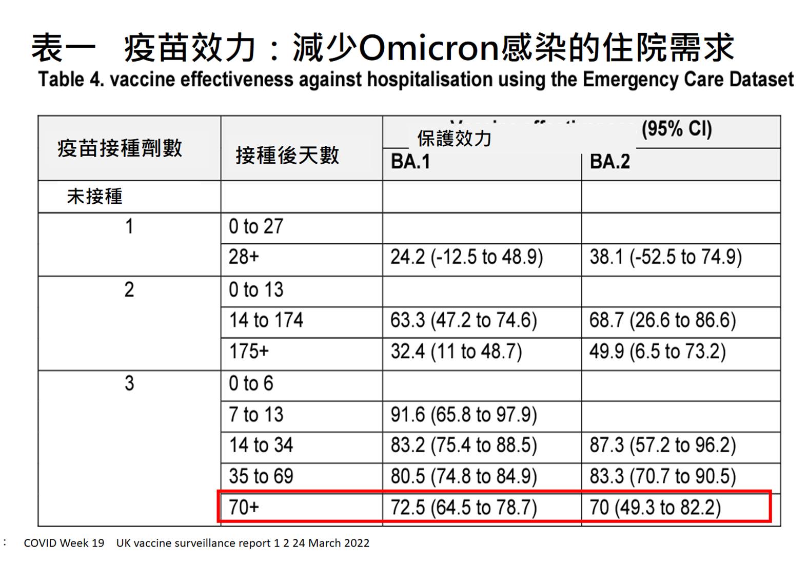 何美鄉強調,接種3劑疫苗對中重症的保護力也是會隨間而下降。(圖/翻攝何美鄉臉書)