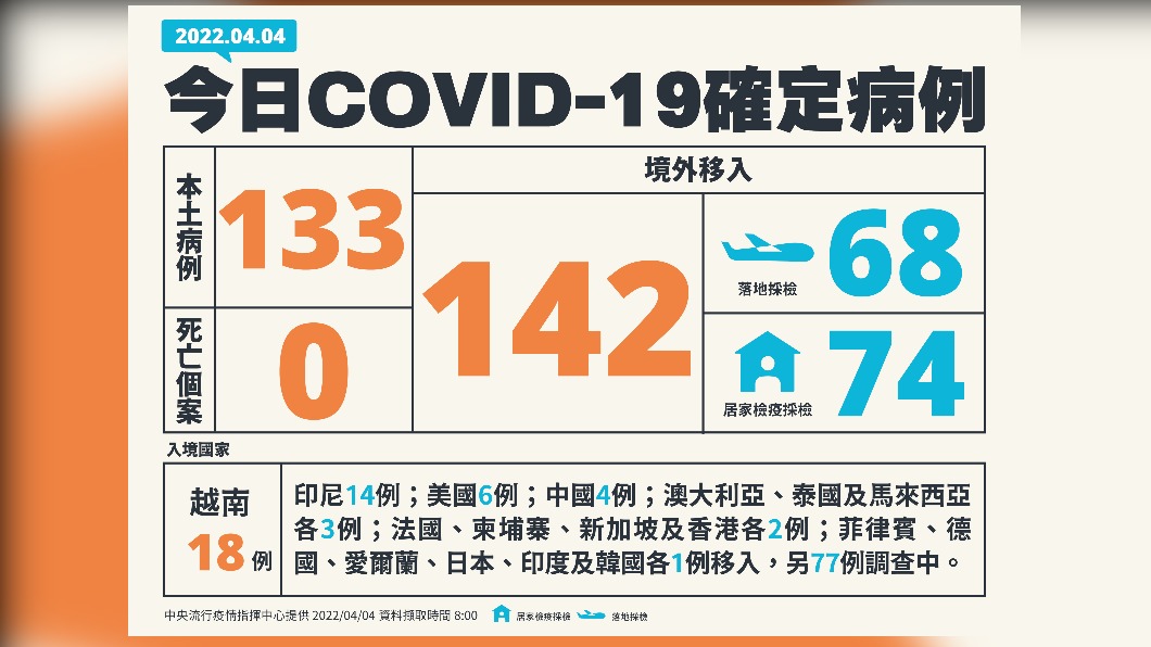 今(4)日新增本土133例、境外移入142例、0死亡。(圖/中央流行疫情指揮中心)