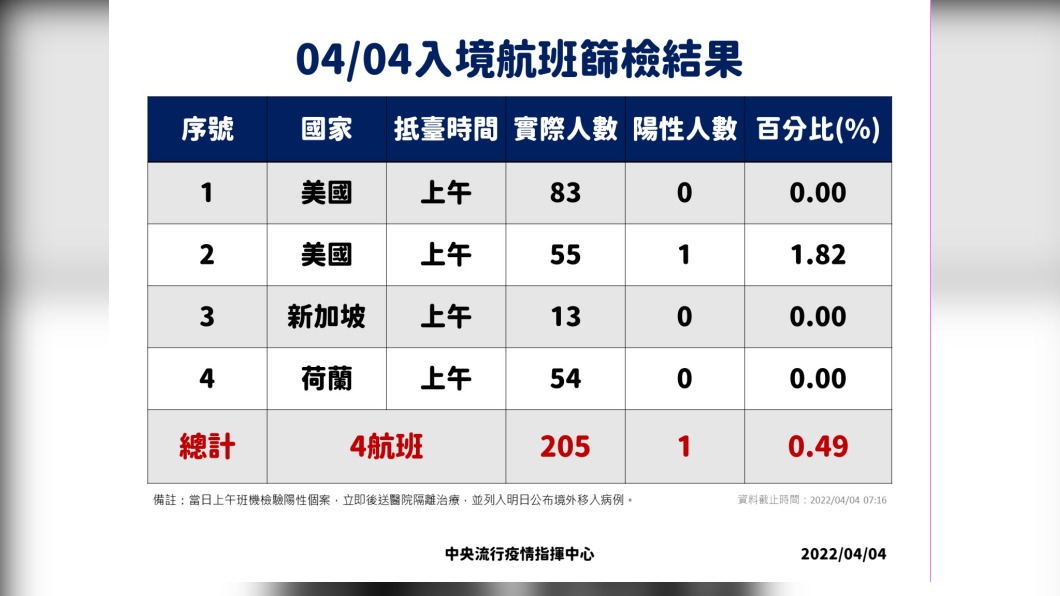 04/04入境航班篩檢結果。(圖/中央流行疫情指揮中心)