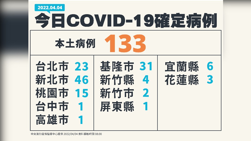 今日確定病例133本土病例。(圖/中央流行疫情指揮中心)