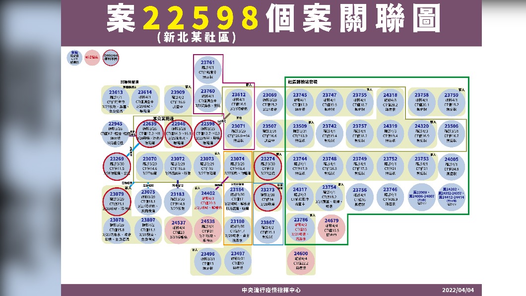 案22598個案關聯圖。(圖/中央流行疫情指揮中心)
