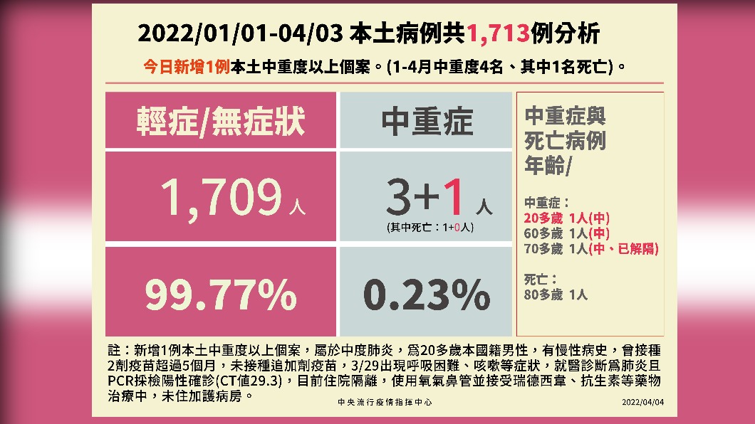 2022/01/01-04/03本土病例共1713例分析。(圖/中央流行疫情指揮中心)