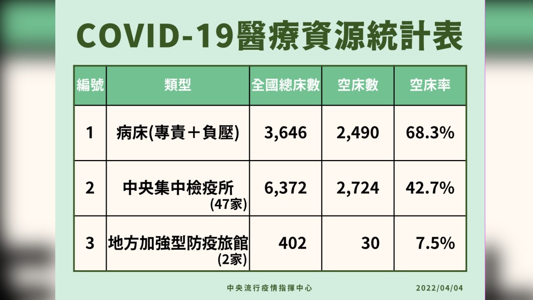 COVID-19醫療資源統計表。(圖/中央流行疫情指揮中心)