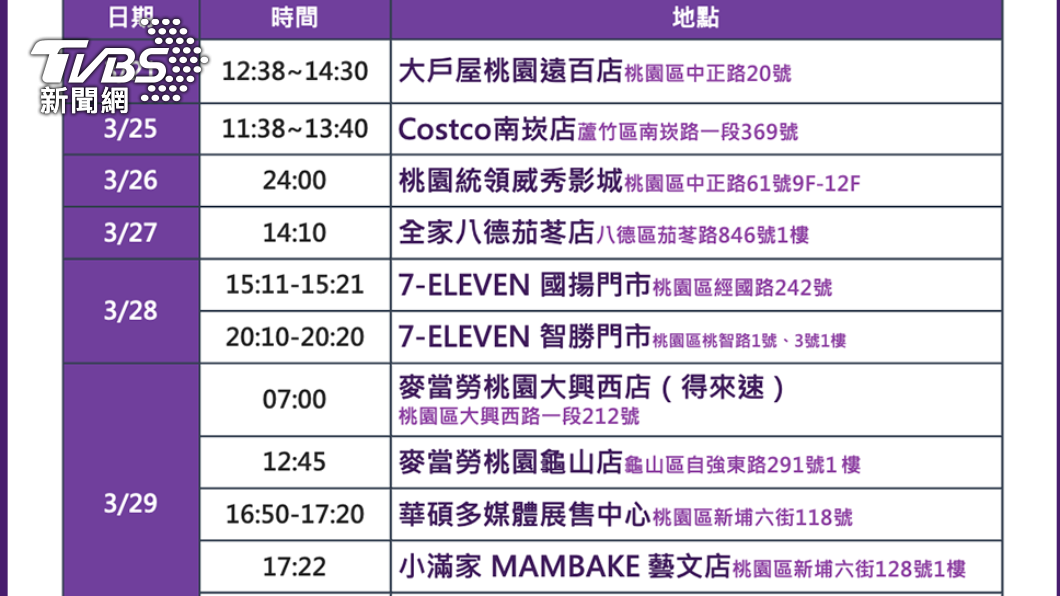 桃園+15本土足跡出爐 好市多、星巴克、威秀影城入列