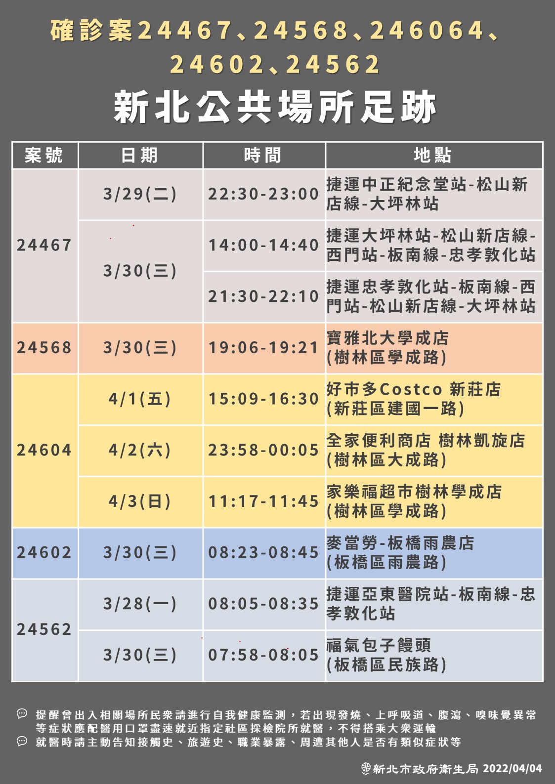 確診個案新北公共場所足跡。(圖/新北市政府)
