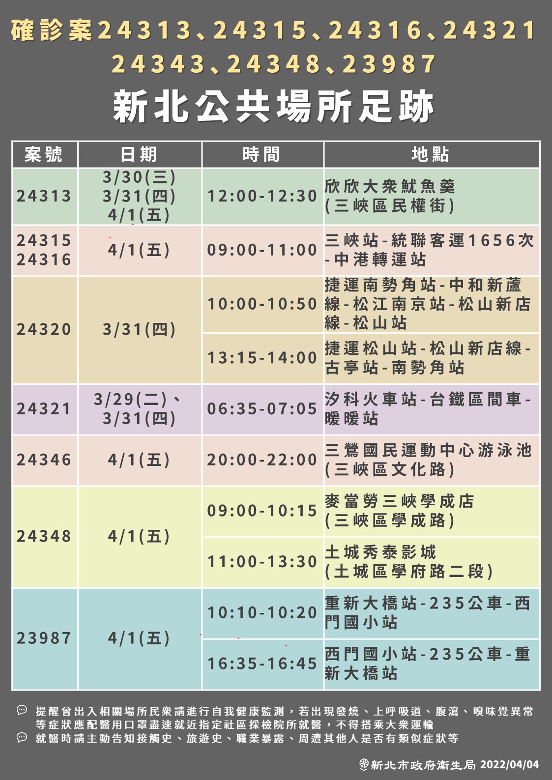 確診個案新北公共場所足跡。(圖/新北市政府)