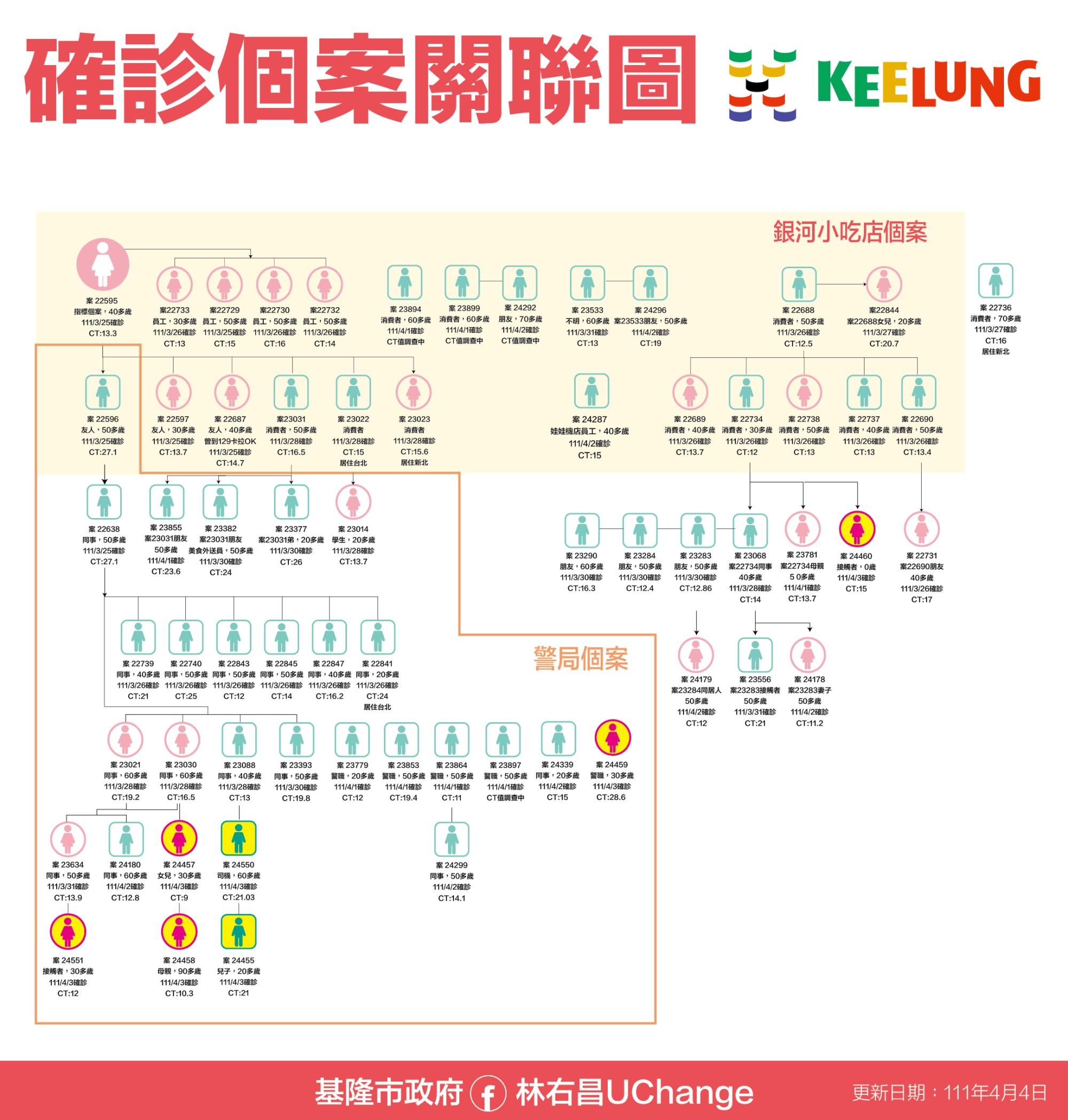 確診個案關聯圖。（圖／基隆市政府）