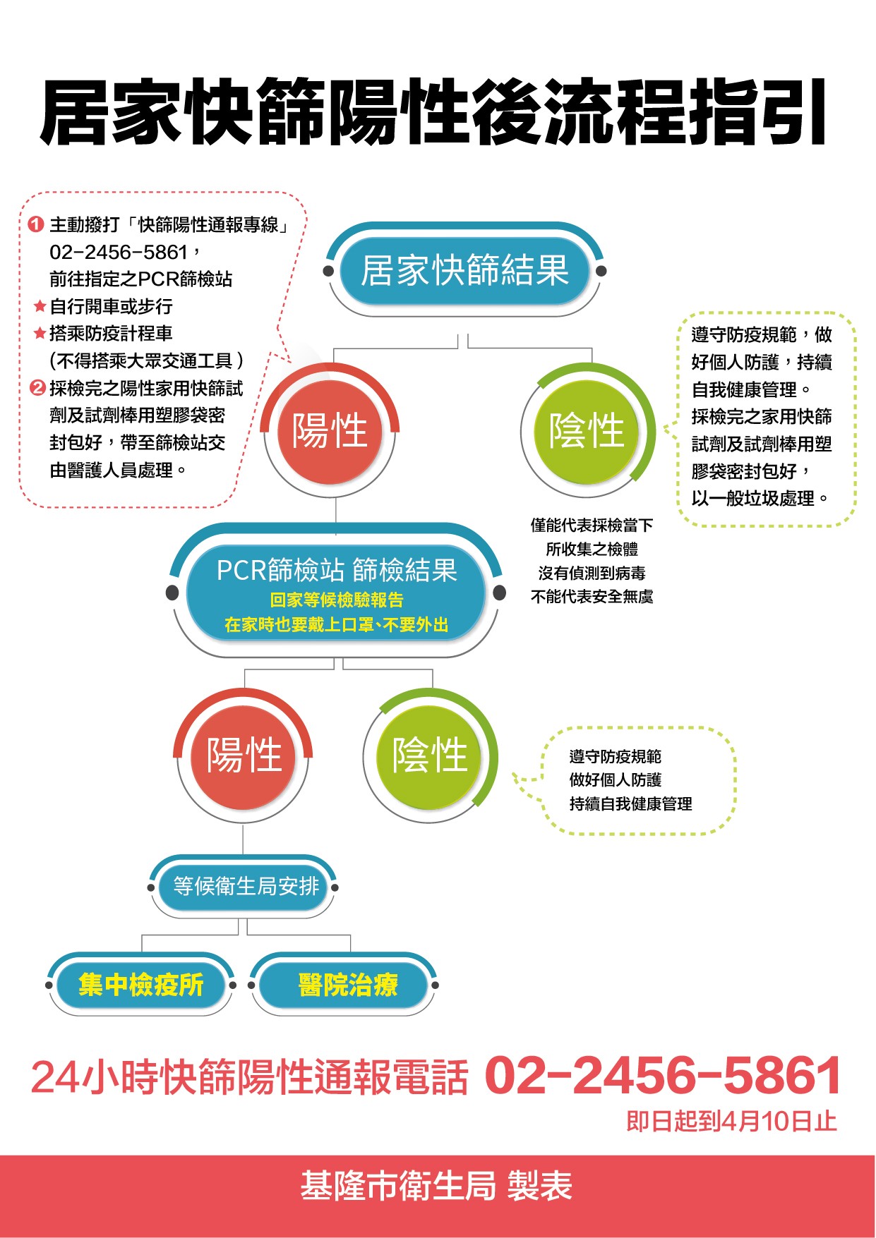 居家快篩陽性後流程指引。（圖／基隆市政府提供）