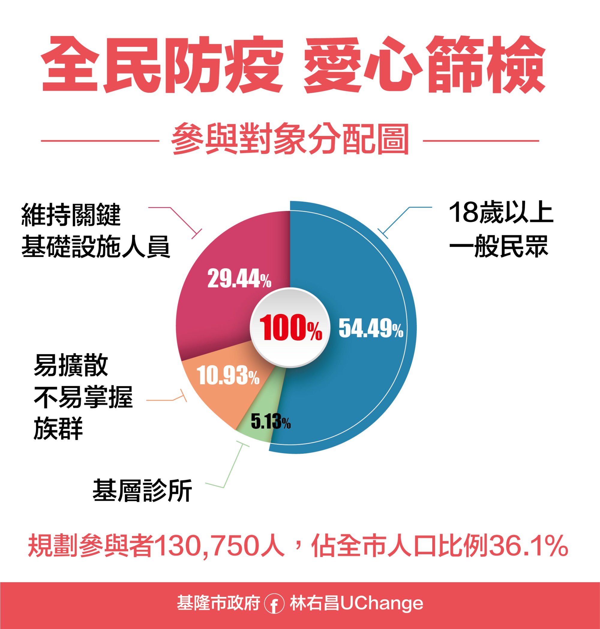 全民防疫愛心篩檢計畫說明-8。（圖／基隆市政府提供）