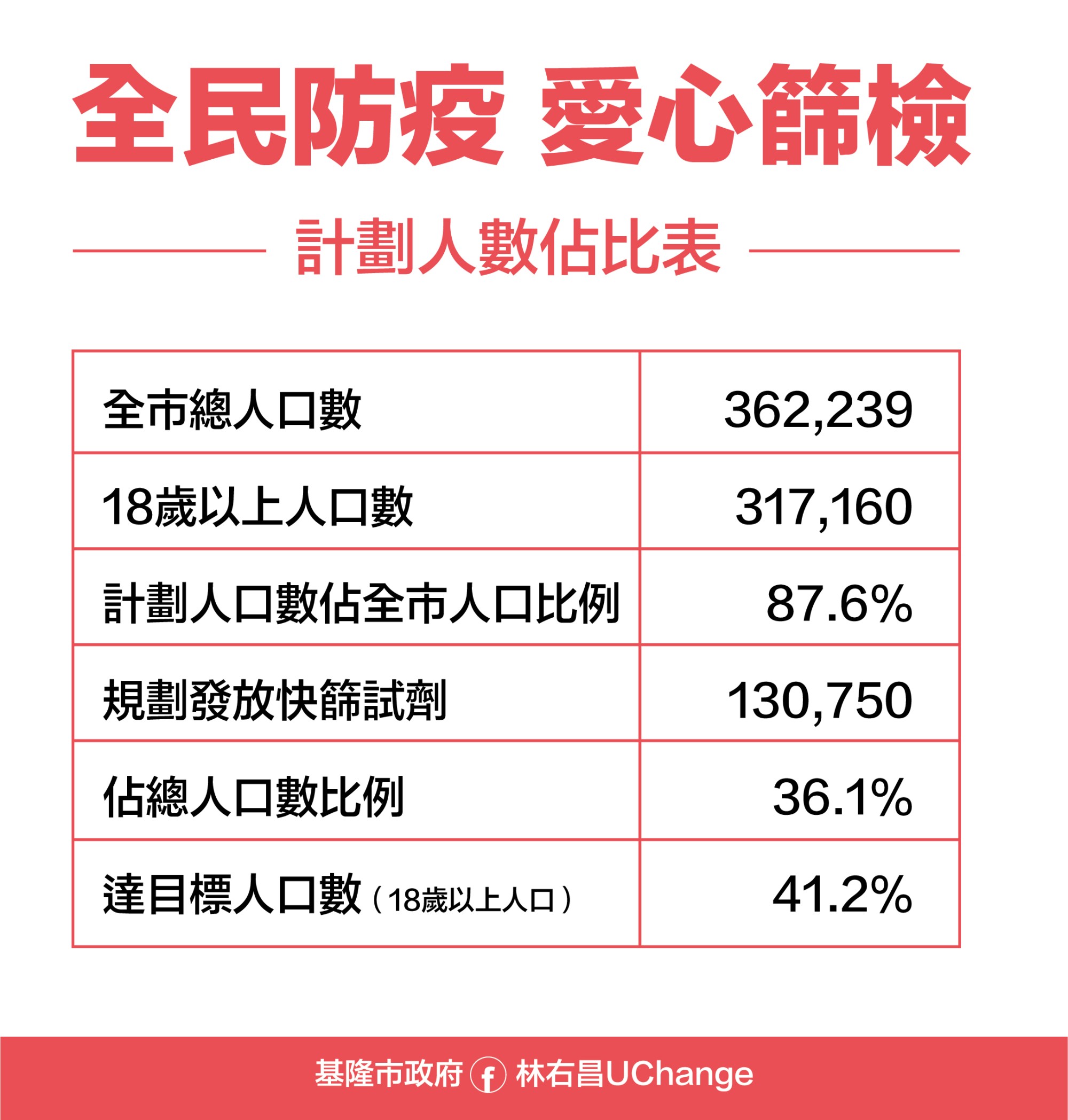 全民防疫愛心篩檢計畫說明-6。（圖／基隆市政府提供）