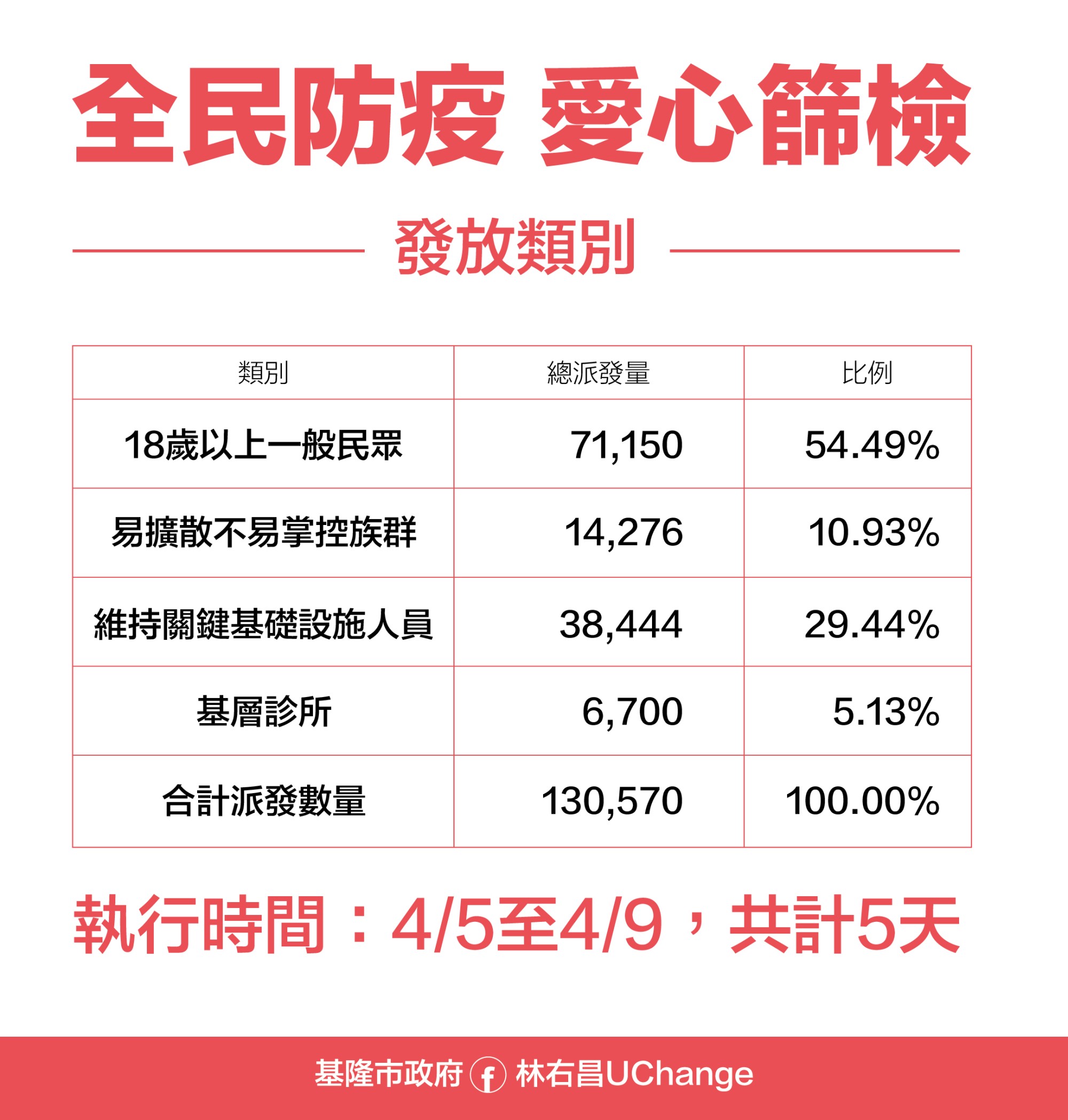 全民防疫愛心篩檢計畫說明-5。（圖／基隆市政府提供）