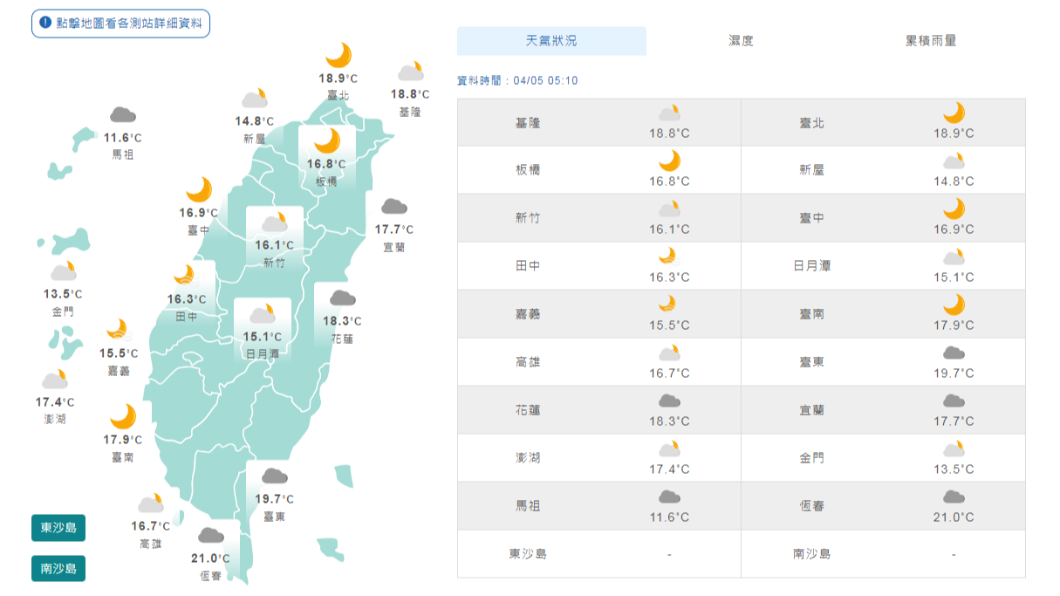 清明收假太陽上工　氣溫逐步上升東偶雨西晴朗