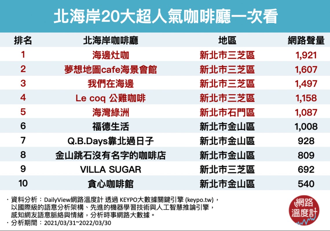 北海岸20大超人氣咖啡廳一次看。(圖/網路溫度計)