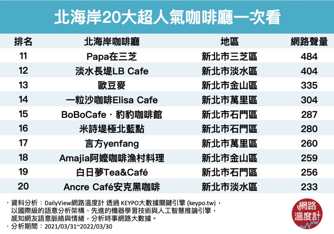北海岸20大超人氣咖啡廳一次看。(圖/網路溫度計)