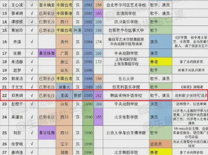 網路上瘋傳一份《乘風破浪的姐姐3》出演名單。(圖/翻攝自微博)