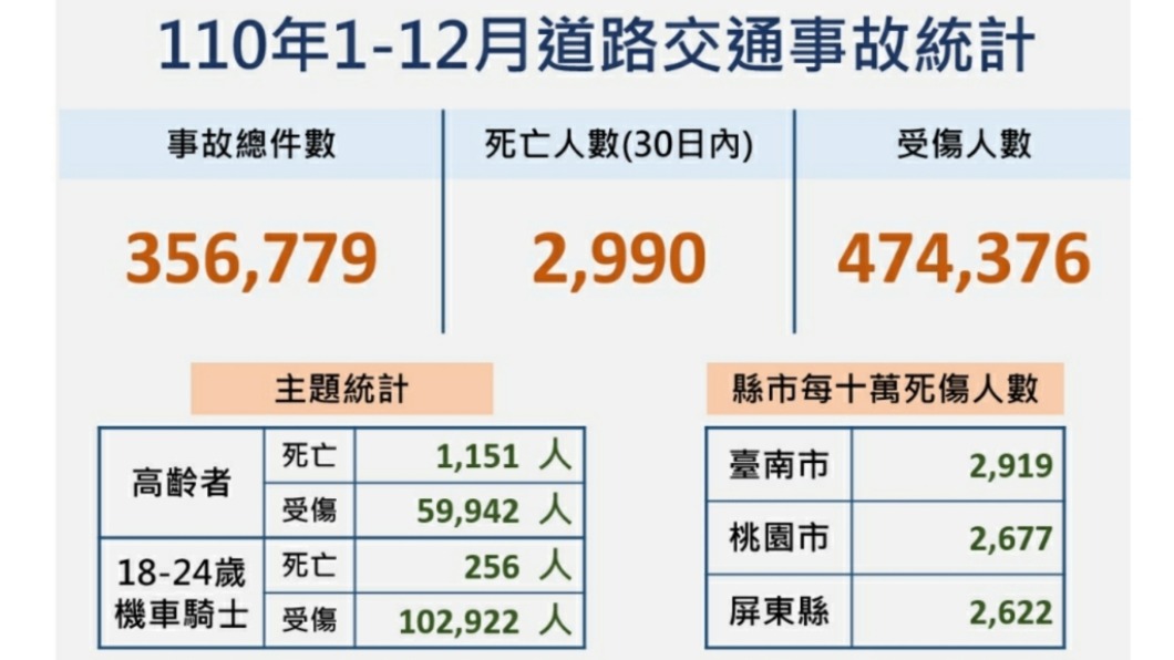 有人舉出相關的數據表示台南應該真的是交通最混亂的地方。（圖／翻攝自PTT）