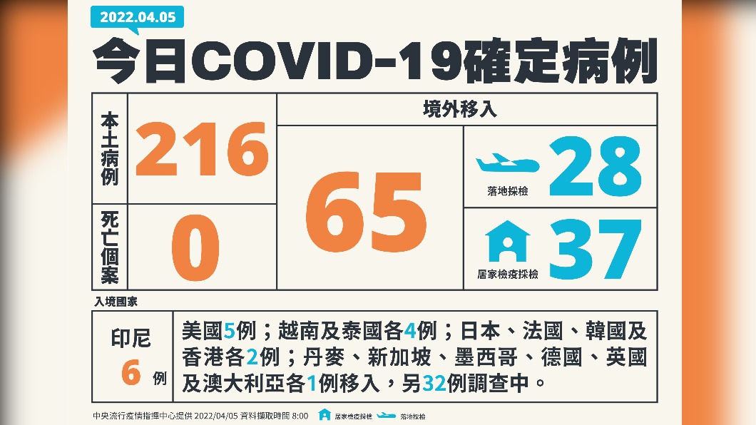 今(5)日新增216例本土確診、65例境外移入,另外無死亡個案。(圖/中央流行疫情指揮中心)