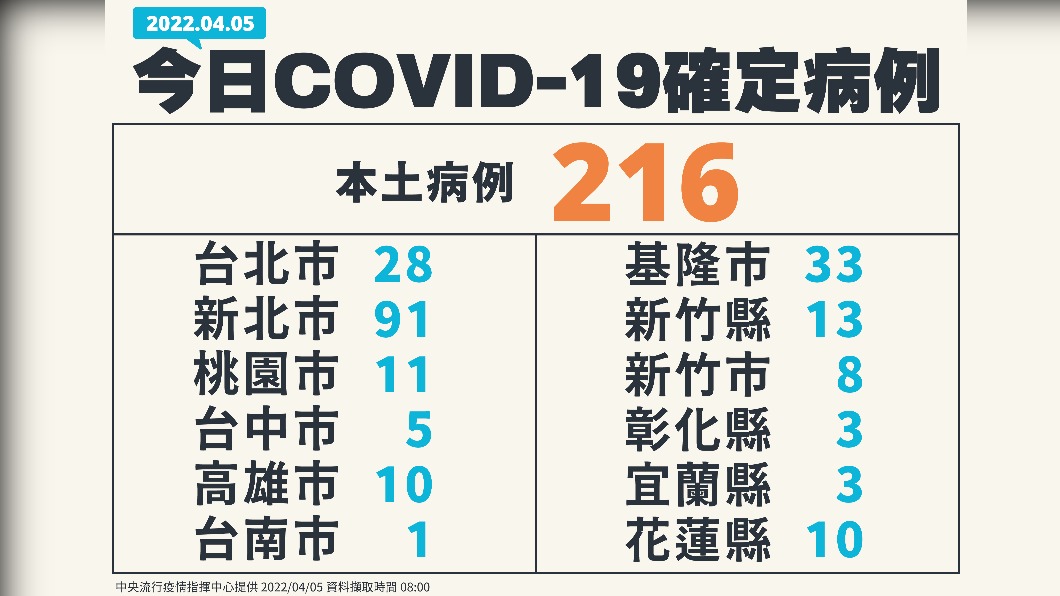 今日COVID-19確定病例。(圖/中央流行疫情指揮中心)