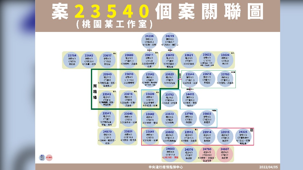 案23540個案關聯圖。(圖/中央流行疫情指揮中心)