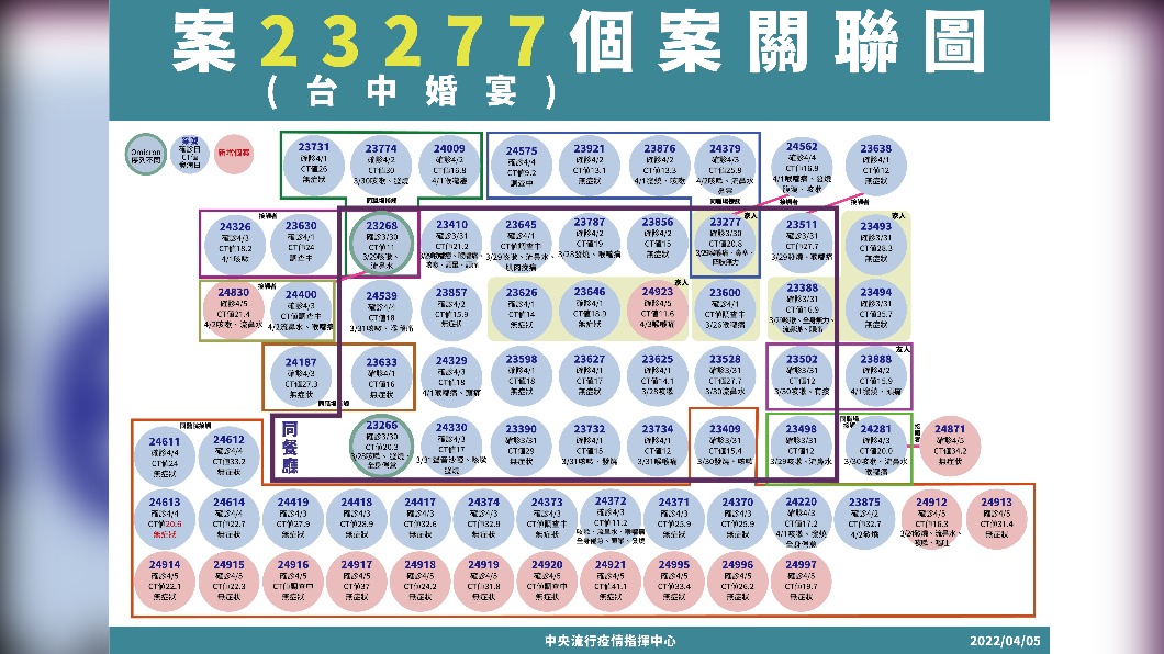 案23277個案關聯圖。（圖／中央流行疫情指揮中心）  https://news-images.tvbs.com.tw/legacy/img/upload/2022/04/05/20220405141024-f68ec200.jpg