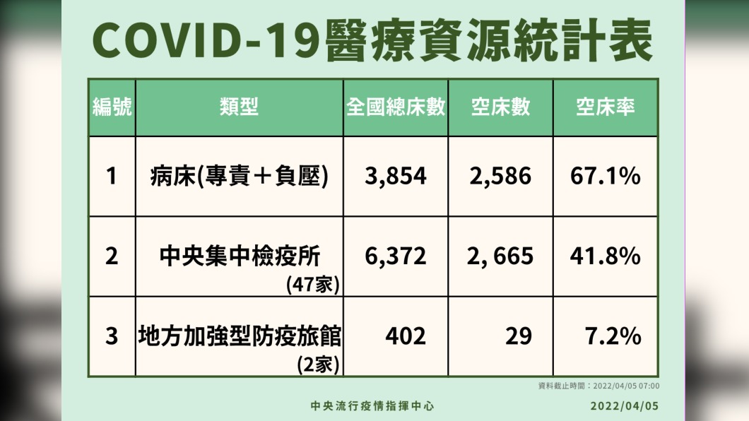 COVID-19醫療資源統計表。(圖/中央流行疫情指揮中心)