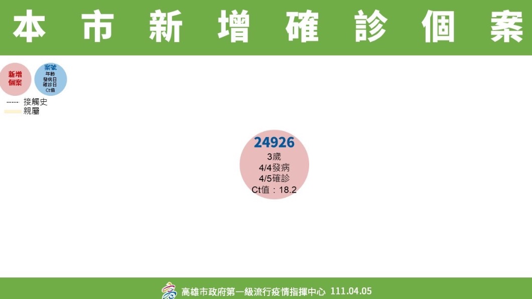本市新增確診個案。(圖/高雄市政府)